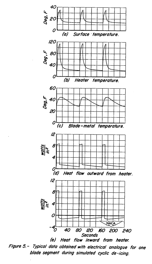 Figure 5. Typical data obtained with electrical analogue for one
blade segment during simulated cyclic de-icing.
Heat is applied for 10 seconds of an 80 seconds cycle. 
The heater rapidly warms to 110 F, then cools to 20F. 
The surface temperature warms to 33 F, and cools to 14 F.